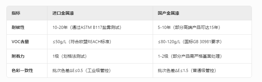 进口金属漆和国产金属漆的区别